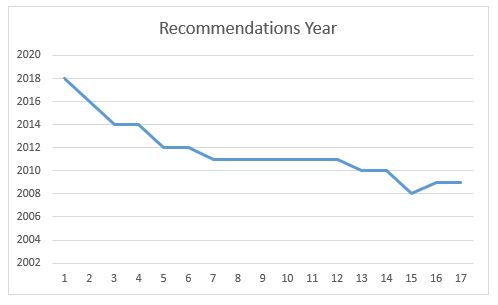 Linkedin Recomendations Chart-1